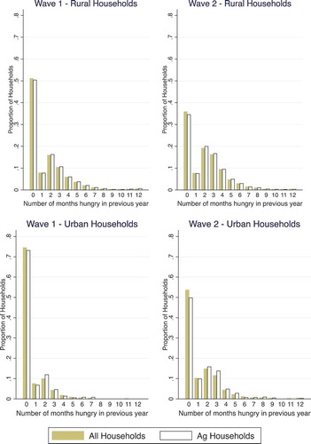 Figure 2. Number of months hungry in rural and urban households