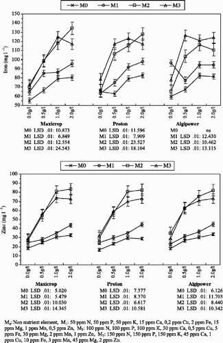 Fig. 4. Effects of seaweed extract applied at different doses on iron and zinc contents of leaves.