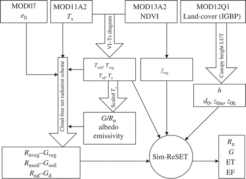 Fig. 1 Flowchart of ET estimation based on the Sim-ReSET model and MODIS land surface data products.