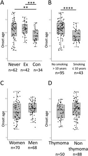 Figure 2. Age at onset of MG between (A) never smokers (Never), ex-smokers (Ex), and concurrent smokers (Con), (B) patients with no smoking history for more than 10 years before MG onset (No smoking > 10 years) and those with smoking exposure within or at the onset of MG (Smoking ≤ 10 years), (C) men and women, and (D) patients with and without thymoma. The number of subjects in each subgroup is shown below figures. **p < 0.01, ***p < 0.001 Kruskal–Wallis test followed by Bonferroni’s multiple comparison test; ****p < 0.0001 Wilcoxon rank sum test.