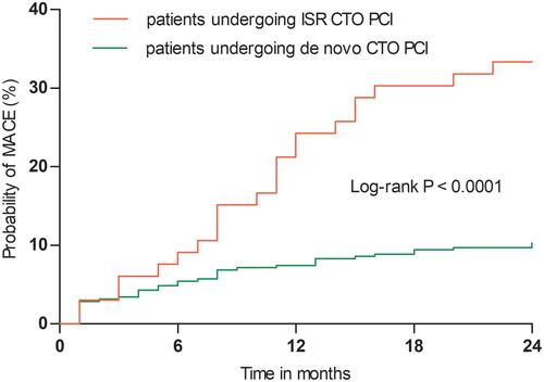 Figure 1 Two-year MACE rates in patients who underwent CTO PCI. Patients who underwent ISR CTO PCI versus those who underwent de novo CTO PCI, Log-rank P<0.0001.