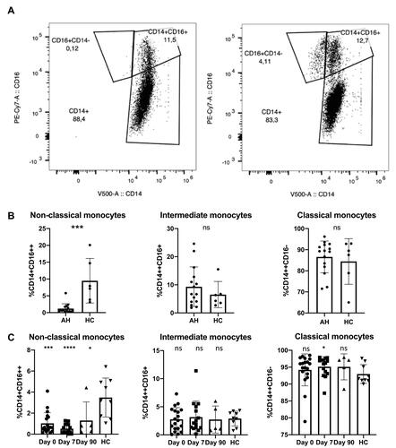 Figure 1 The peripheral blood cells were analyzed using flow cytometry to measure the CD14 and CD16 expression on monocyte subsets from cohort 1 (A and B). Surface expression of CD14 and CD16 on monocytes from AH patients at day of diagnosis and 7 and 90 days after diagnosis and from HC from cohort 2 (C). The monocytes were divided into three subsets based on their expression of CD14 and CD16 (classical CD14++CD16−, intermediate CD14++CD16+ and non-classical CD14+CD16++). Data are presented as median with range, n=15 (cohort 1) and n=23 (cohort 2), asterisk (*) marks a significant correlation and p value <0.05, (***) p<0.001, (****) p<0.0001.