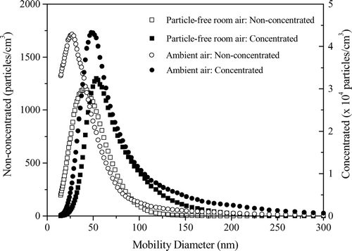 FIG. 10 Number concentration distribution verus particle size for particle-free room air with 13C-containing particles and ambient air with 13C-containing particles.