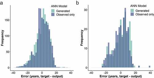 Figure 13. (a) Error histogram for DI1 pipes. MSE: 86.3 (ANN trained only with observed failures). MSE: 90.5 (ANN trained with observed and generated failures); (b) Error histogram for DI2 pipes. MSE: 94.8 (ANN trained only with observed failures). MSE: 92.9 (ANN trained with observed and generated failures).