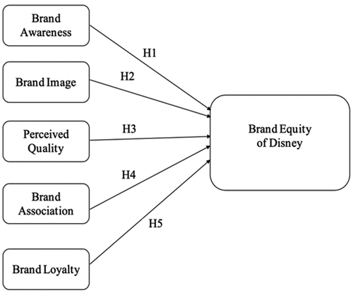 Figure 1. The research framework.