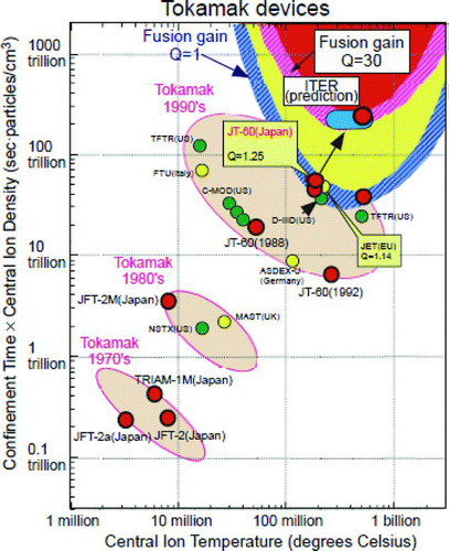 Figure 2 Progress of the plasma performance toward fusion reactors in the nτ– T diagram, where n is plasma ion density, τ is energy confinement time, and T is ion temperature