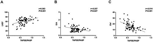 Figure 1. TAPSE/PASP ratios positively correlated with LVEF and negatively correlated with E/a and E/e’ values.