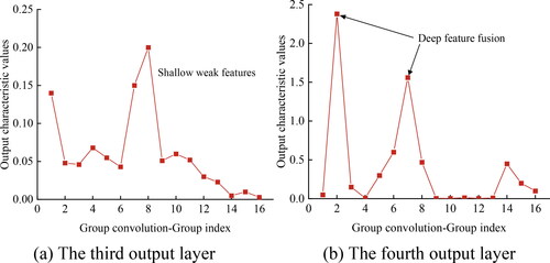 Figure 15. The utility of group convolution in characterizing the diversity of acoustic emission features.