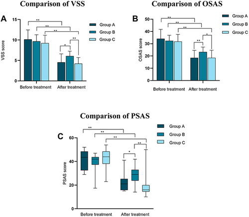 Figure 1 Comparison of VSS (A), OSAS (B) and PSAS (C). (A) comparison of VSS among the three groups before and after treatment, (B) comparison of OSAS among the three groups before and after treatment, (C) comparison of PSAS among the three groups before and after treatment. After 4 months, the improvement of VSS, OSAS and PSAS in group A and C were significantly increased compared with group B. There was no statistical difference in group A and C. *P<0.05, **P<0.01.
