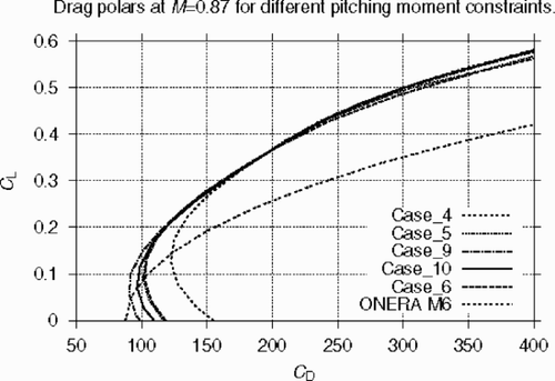 Figure 21. Lift/drag curves at M = 0.87. ONERA M6 wing vs. one-point optimizations with different values of constraint on the pitching moment. Case_4: no constraint on CM; Case_5, Case_9 and Case_10: CM≥ -0.1; Case_6: CM≥ -0.075.