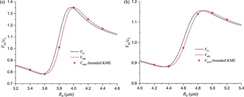 Figure 18. Comparisons of Vm, Vmb and Vnum caused by (a) uncoated and (b) coated microbubbles at β0 = 10−5, f = 1 MHz, pA = 10 Pa. Vnum predicted using the bounded KME match precisely with Vmb.