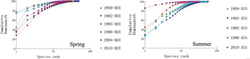 FIGURE 4. Dominance curve of the fish community in the Bohai Sea, 1959–2010.