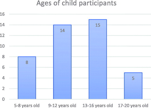Chart 1. Ages of child participants.