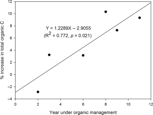 Figure 1 Relationship between percentage increase in soil organic carbon (C) and age of tea (Camellia sinensis (L.) O. Kuntze) fields under organic management. The line is predicted relationship and points are % increases in soil organic C in the fields under organic management compared to the conventional management from the tested farms.