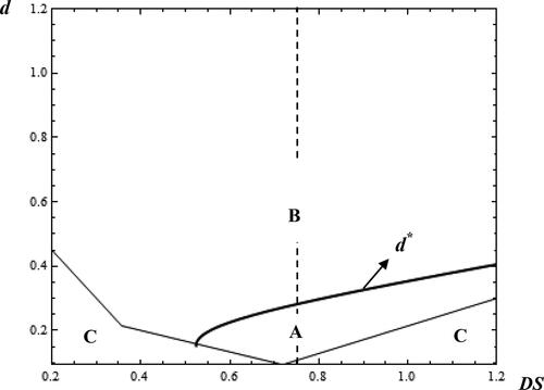 Figure 1. Comparison of store G’s profits between the specialisation and expansion strategies (c = 0.5, α = 0.5). A: ΠG1*−ΠG2*>0, B: ΠG1*−ΠG2*<0, C: Non-feasible areas, Dashed line: DS=[c(1+α)].Source: Authors.