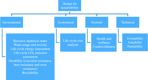 Figure 1 Sustainability model structure.