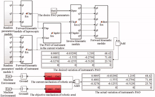 Figure 4. The hybrid simulation model of the instrument manipulator.