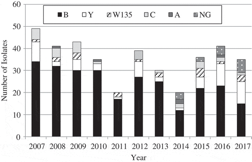 Figure 2. The distribution of the isolates of N. meningitidis serogroups during the years 2007–2017 in Israel.