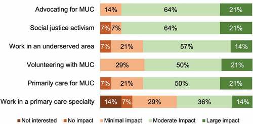 Figure 4. Impact of hybrid service learning curriculum on future interest in working with medically underserved communities.