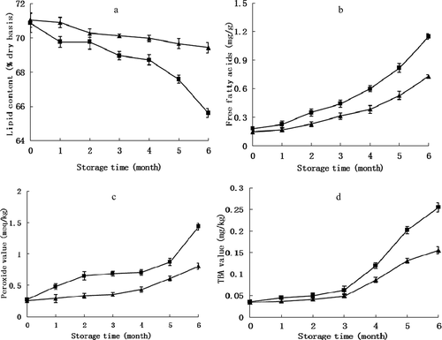 Figure 2. Changes in lipid content (a), free fatty acids (b), peroxide value (c) and TBA value (d) of pine nuts treated with low-moisture (▲) versus the control (■) stored at −3°C. Vertical bars represent standard deviations from triplicate measurements.Figura 2. Cambios en el contenido lipídico (A), ácidos grasos libres (B), índice de peróxido (C) y valor TBA (D) de los piñones de pino tratados con baja humedad (▲) frente a la muestra control (■), almacenados a −3°C. Las barras verticales representan las desviaciones estándar de mediciones triplicadas.