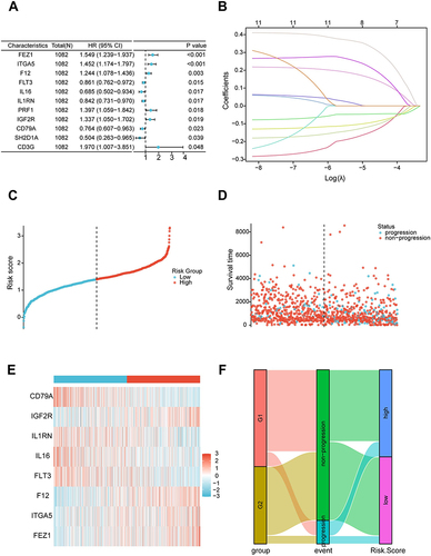 Figure 6 Construction of the metastasis-related immune genes_score in the training set. (A) Forest map of multivariate survival analysis. (B) LASSO regression curves where each curve represented one gene. (C and D) Ranked dot and scatter plots showing the metastasis-related immune genes_score distribution and patient progression status. (E) Relationships between the expression of eight signature genes and metastasis-related immune genes_score. (F) Sankey diagram of subtype distributions in groups with different metastasis-related immune genes_score and progression outcomes.