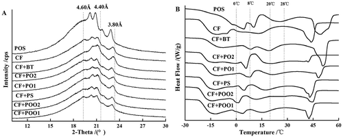 Figure 2. XRD profiles (A) and DSC melting (B) of CF + POO1, CF + POO2, CF + PS, CF + PO1, CF + PO2, CF + BT, and POS sample.