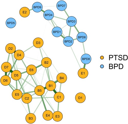 Figure 1. GLASSO symptom network in 154 patients with a PTSD diagnosis and comorbid BPD symptoms. PTSD symptoms are illustrated in orange and BPD symptoms are illustrated in blue. Green edges represent positive regularised partial correlations, whereas red edges indicate negative regularised partial correlations. Thicker edges denote stronger correlations between a pair of symptoms.