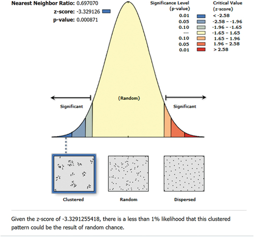 Figure 4. Nearest neighbor statistics of filling stations distribution.