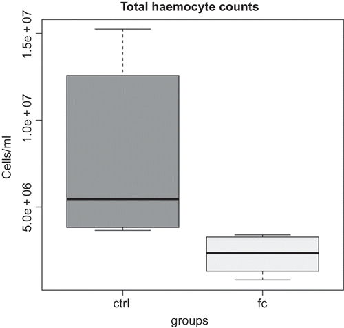 Figure 1. Box and whiskers plots of THCs in P. melas italicus. ctrl: control; fc: field concentration.