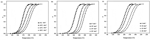 Figure 2. Plots of monomer conversion against temperature for the ROP of ε-CL initiated by (a) 1.0, (b) 1.5 and (c) 2.0 mol% of Sn(Oct)2/n-HexOH (1:2) at heating rates of 5, 10, 15, and 20°C min−1.