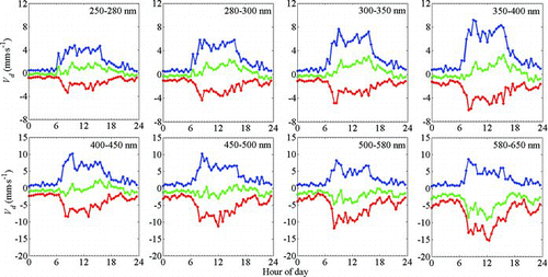 FIG. 4 Diurnal cycle of the half hour averaged deposition velocity during autumn days. Data points are displayed for downward fluxes (Vd > 0) by a solid (blue) line, upward fluxes (Vd < 0) by a dotted (red) line, and their sum by a dashed line (green) and exclude the westerly wind directions (225°–360°). Note the change in Y-scale between the upper and lower panels. (Color figure available online.)