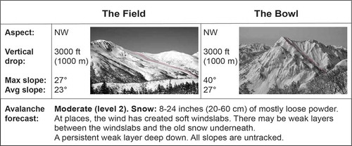 Figure 2. Hypothetical ski runs including terrain information (slope and aspect), relevant snow and weather information. Mountain photos by Damian Banwell