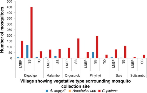 Fig. 4 Mosquito abundance in villages according to vegetation type in proximity with mosquito sampling sites.LNBP =little or no present; SB=shrubs/bushes; TO=trees overhanging.