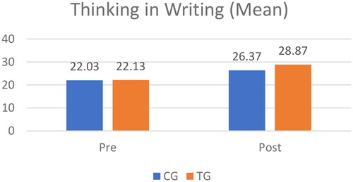 Figure 9. Mean scores of TG and CG’s pre-post-writing test results.