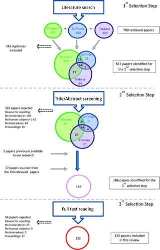 Figure 1. Workflow of the selection process for all identified papers.