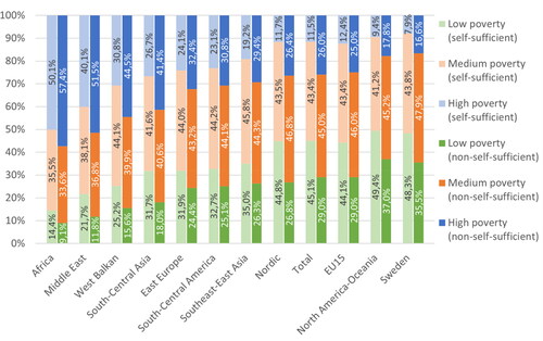 Figure 4. Distribution of self-sufficient and non-self-sufficienct across socioeconomic neighborhood types, per region of origin, 2018.