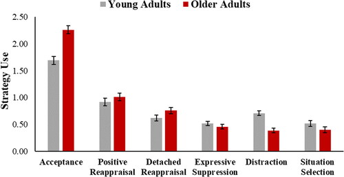 Figure 1. Age differences in emotion regulation strategy use. Note. Values reflect marginal means for use of each strategy controlling for sex and social desirability bias. Error bars reflect standard error of the mean. Asterisks denote significant age differences.