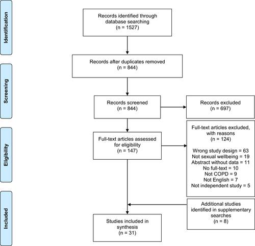 Figure 1 PRISMA flow diagram of the study selection process.