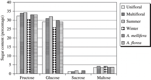 Figure 3 Sugar content summer and winter; unifloral and multifloral samples and by bee species.