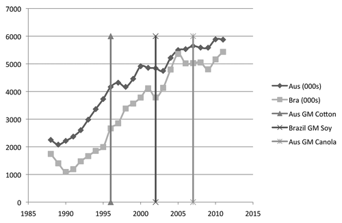 Figure 2. Annual inbound tourist numbers (in 000s) for Australia and Brazil in relation to the introduction of GM crops.