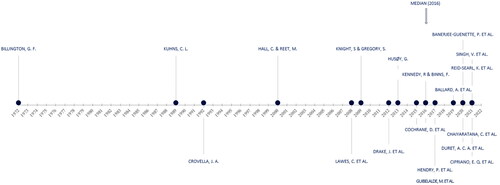 Figure 2. Year of publication for the 20 studies included.