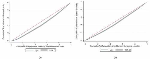 Figure 1. (a) Concentration curves of minimum dietary diversity ranked by household wealth index and (b) level of maternal education.