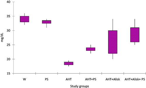 Figure 1. Average values of HDLc on study groups.