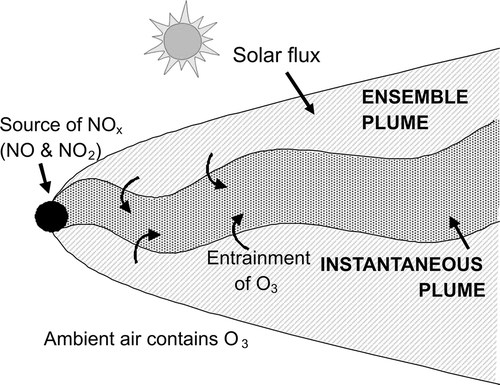 Figure 1. Diagrammatic representation of the chemistry processes within a plume.