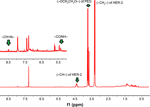Figure S1 Typical 1H NMR spectrum of HPSC derivate.Abbreviation: HPSC, HER-2 peptide-PEG2000-Schiff base-cholesterol.