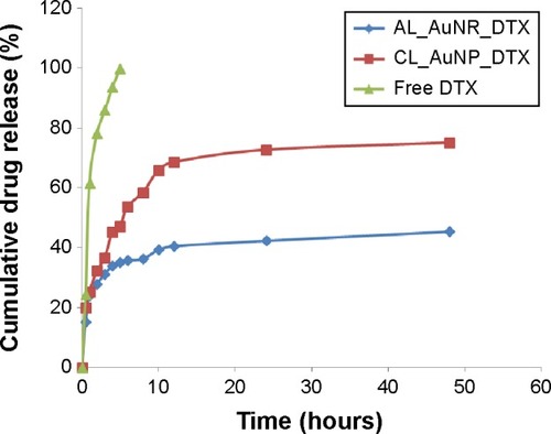 Figure 3 In vitro release profiles of DTX from AL_AuNR_DTX, CL_AuNP_DTX, and free DTX in phosphate-buffered saline (pH 7.4, 0.14 M NaCl) at 37°C.Abbreviations: AL_AuNR_DTX, docetaxel-loaded anionic lipid-coated gold nanorod; CL_AuNP_DTX, cationic lipid-coated gold nanoparticle; DTX, docetaxel.