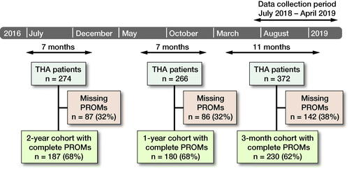 Figure 1. Patient selection flowchart. Patient-reported outcome measures (PROMs) were collected from patients during the data collection period from July 2018 to April 2019, and were categorized as 3-month, 1-year, and 2-year postoperative interval PROMs. Patients unable to speak or read Danish or refusing to participate in the data collection or otherwise failing to complete the PROM responses were excluded from analysis.