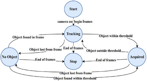Figure 11. State transition diagram; ‘start’ and ‘stop’ refer to the begin and end of frames, ‘no object’ and ‘acquired’ states cause the robot to stop, and ‘tracking’ state causes the robot to move and follow the human.