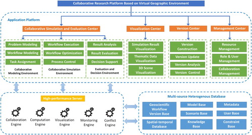 Figure 6. System architecture of the collaborative research platform based on VGE.