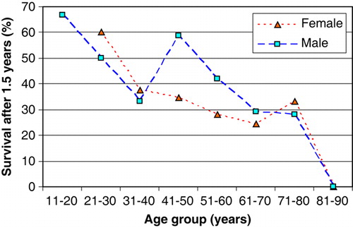 Figure 3.  Patient survival related to different age groups > 1.5 years after the CT examinations.